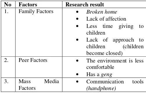 TABLE 2.  Results of research factors causing bullying behavior in early childhood 