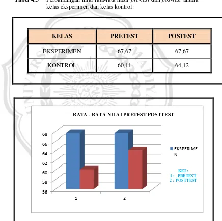 Tabel 4.3 Perbandingan nilai rata-rata hasil pre-test dan pos-test antara 