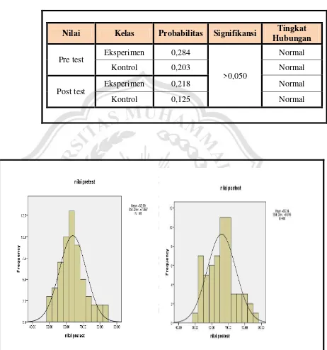 Tabel 4.4 Distribusi hasil uji normalitas pada kelas eksperimen dan kontrol 
