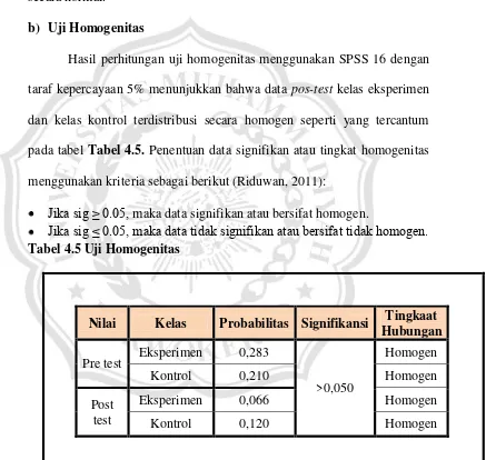 Tabel 4.5 Uji Homogenitas 