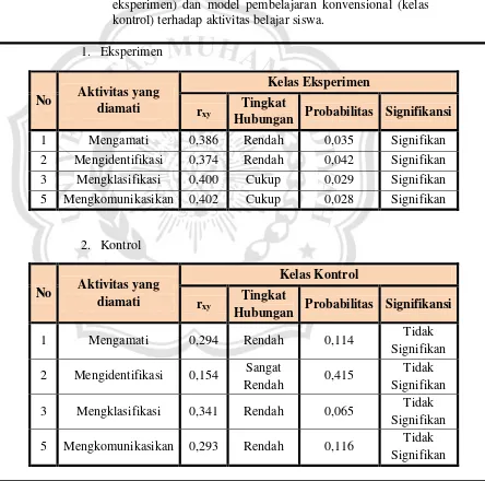 Tabel 4.6 Hasil uji kolerasi model pembelajaran Discovery (kelas 