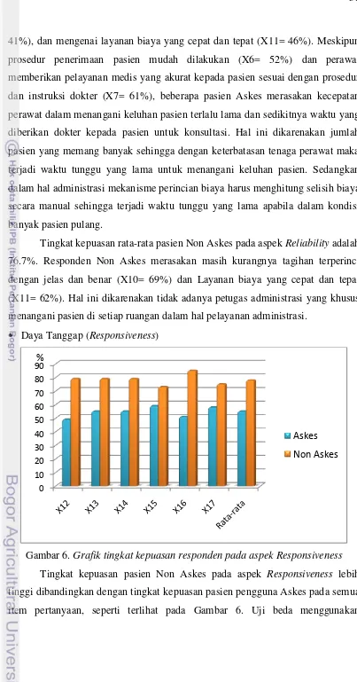 Gambar 6. Grafik tingkat kepuasan responden pada aspek Responsiveness 