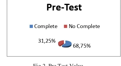 Fig 1. Chart Pre-Test Value 