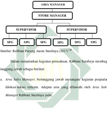 Gambar 4.1: Struktur Organisasi CV Rabbani Surabaya 