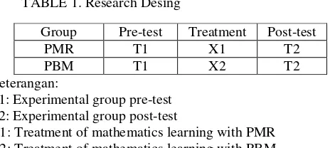 TABLE 1. Research Desing 