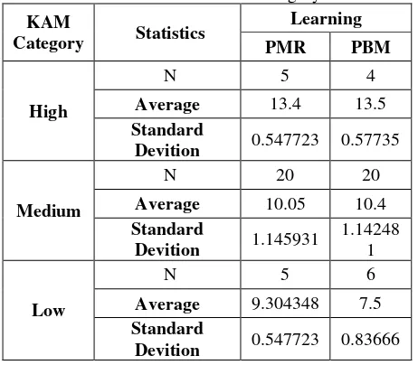 TABLE 5. Description of Second Learning Student KAM Data for Each Category KAM  