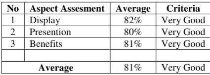 TABLE 4. Summary of Assessment of Interactive Learning Media Learning Drawing Technique in Field Trials 