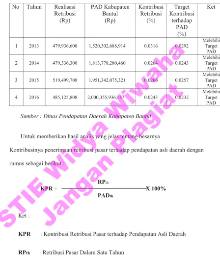 Tabel 4.2 Kontribusi Retribusi Pasar Bantul Terhadap Pendapatan Asli Daerah (PAD) Kabupaten Bantul Tahun 2013-2016  