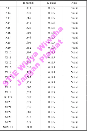 Hasil Uji Validitas XTabel 4.6 1 