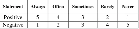TABLE I. Alternative Scale Response Likert Scale 