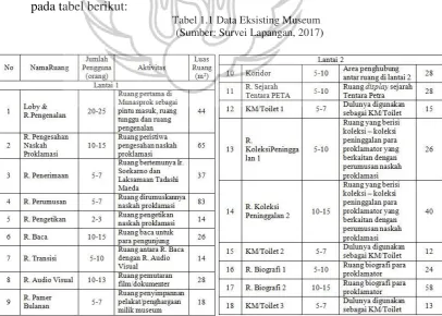 Tabel 1.1 Data Eksisting Museum 