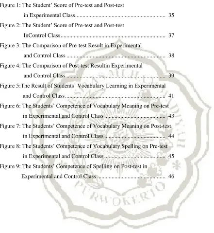Figure 1: The Student‟ Score of Pre-test and Post-test  