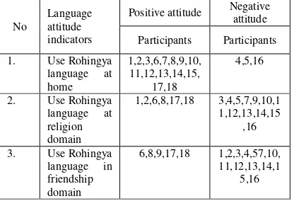 TABLE 1. The language attitude of Rohingya teenagers towards their ethnic language 
