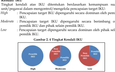 Gambar 2. 3 Level Validitas IKU  