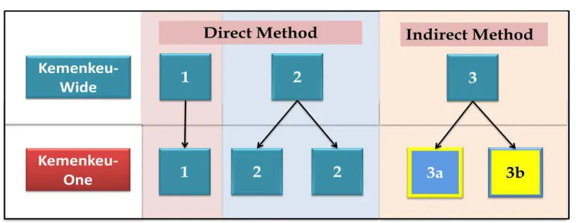 Gambar 2. 9 Cascading IKU dengan Metode Direct dan Indirect  
