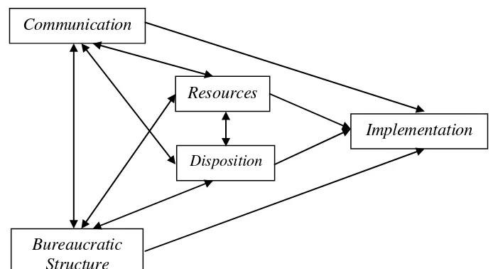 Gambar 1.1 Model Pendekatan Implementasi Menurut Georgr C. Edward III 