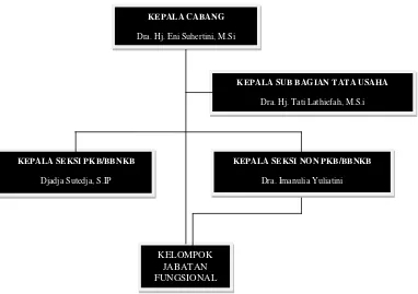 Gambar 3.2 Struktur Organisasi Dispenda Wilayah Kota Bandung Soekarno Hatta 