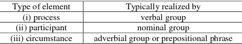 Table 1.  Typical experiential functions of group and phrase classes 