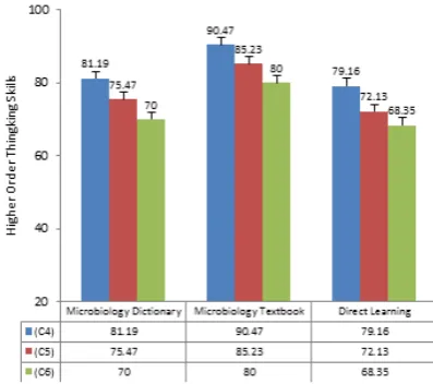 Figure 3.2. Comparative Diagram of Higher OrderThinking Skills of Students Based on Bloom's Taxonomy