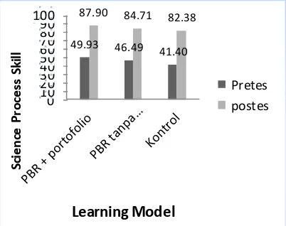 Fig 1.  The influence of research-based learning with portfolio assessment, without portfolio assessment, and direct learning with ordinary practicum on science process skills (F = 39,322 and P = 0,000)