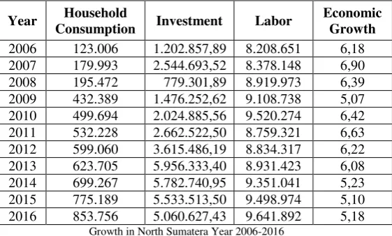 TABLE 1. Household Consumption, Investment, Labor and Economic 