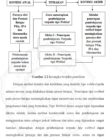 Gambar 2.2 Kerangka berpikir penelitian 