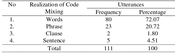 TABLE 4.1 Kinds of Code Mixing 