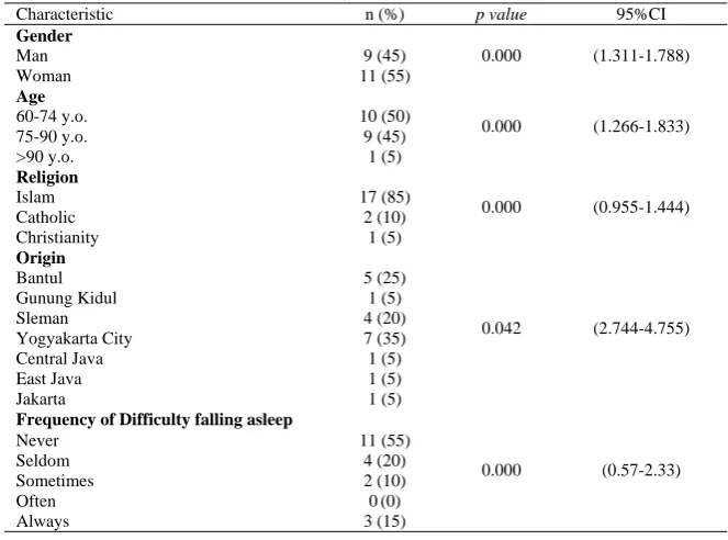 Table 1. Initial Characteristic of the gender, age, religion and origin of elderly in Budi Luhur Nursing Home of Kasihan, Bantul in 2014 Characteristic n (%) p value 95%CI 