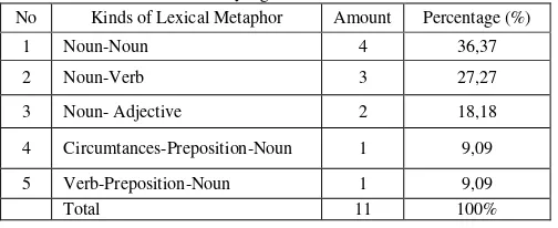 TABLE I. The Number Of Lexical Metaphor In Onang-Onang Of Bobby And Kahiyang’s Tortor Dance 