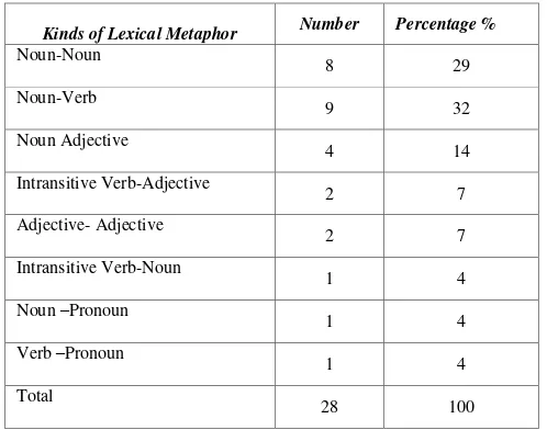 TABLE 1. The Proportion of Lexical Metaphor In Printed Advertisement  