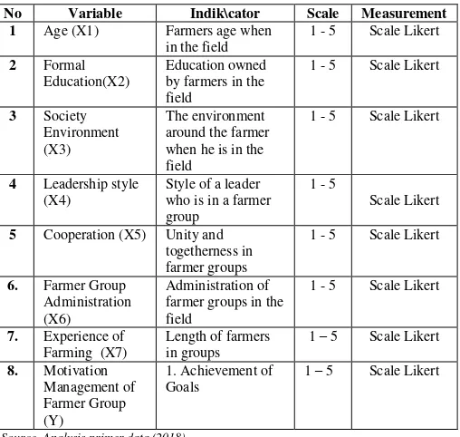 TABLE 1. Measurement of Variable Motivation Factors in Farmer Group Management  