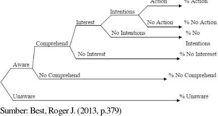 Gambar 1. Model CRI (Customer Response Index) 