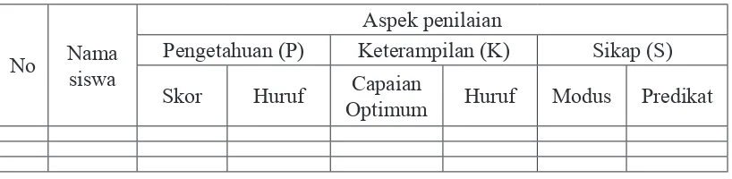 tabel konversi skor dan predikat untuk setiap ranah sesuai Permendikbud Rubrik rekapitulasi penilaian tersebut di atas, harus didasarkan pada Nomor 104 tahun 2014 sebagai berikut: