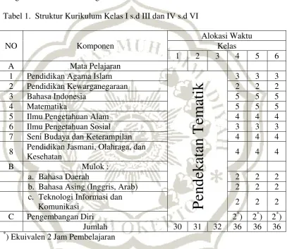 Tabel 1.  Struktur Kurikulum Kelas I s.d III dan IV s.d VI 