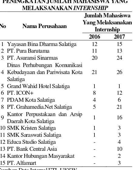 Tabel 1. Jumlah Kenaikan mahasiswa yang melakukan program Internship   