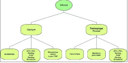 Gambar 2. Pola Komunikasi Informal 