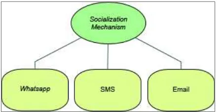 Gambar 3. Pola Komunikasi Socialization mechanism 