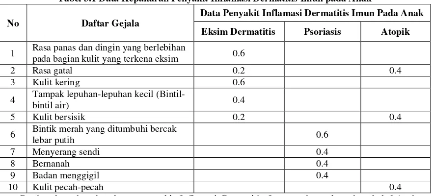 Tabel 3.1 Data Kepakaran Penyakit Inflamasi Dermatitis Imun pada Anak 