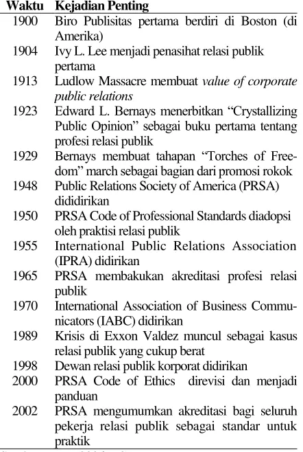 Tabel 1. Sejarah Umum Relasi Publik 