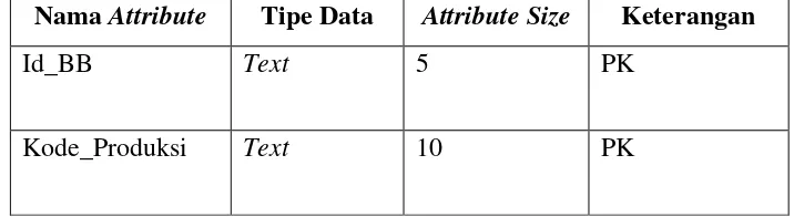 Tabel 4.17 Tabel Database Biaya Produksi BOP 