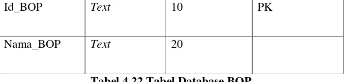 Tabel 4.23 Tabel Database Standar BOP 