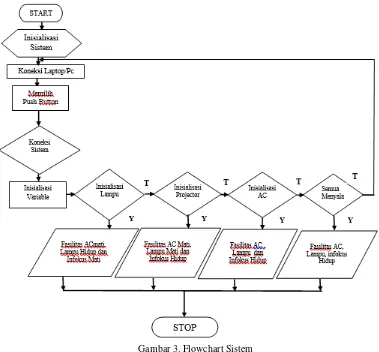 Gambar 3. Flowchart Sistem 