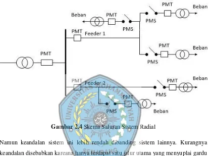 Gambar 2.4 Skema Saluran Sistem Radial 