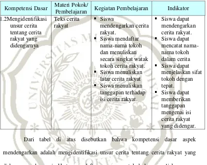 Tabel 2.1 Silabus Kompetensi Mendengarkan 