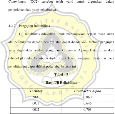 Hasil Uji ReliabilitasTabel 4.7  