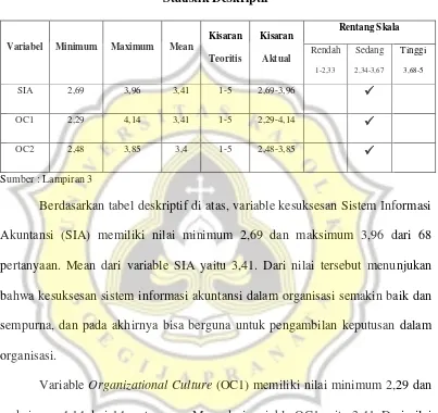 Tabel 4.8 Statistik Deskriptif 