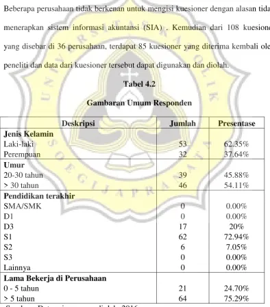 Tabel 4.2 Gambaran Umum Responden 