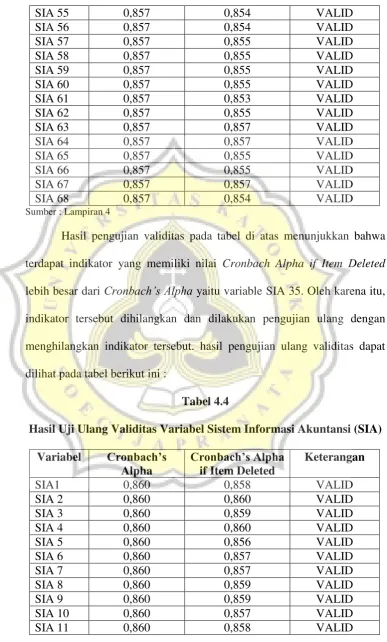 Tabel 4.4 Hasil Uji Ulang Validitas Variabel Sistem Informasi Akuntansi (SIA)  