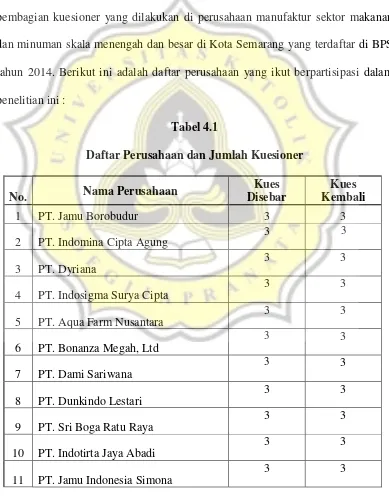 Daftar Perusahaan dan Jumlah KuesionerTabel 4.1  