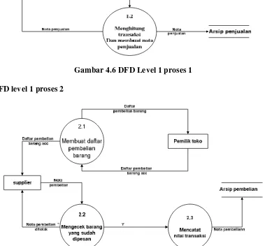 Gambar 4.7 DFD Level 1 proses 2 